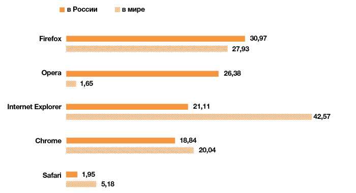 Internet Explorer назвали браузером для тупых.