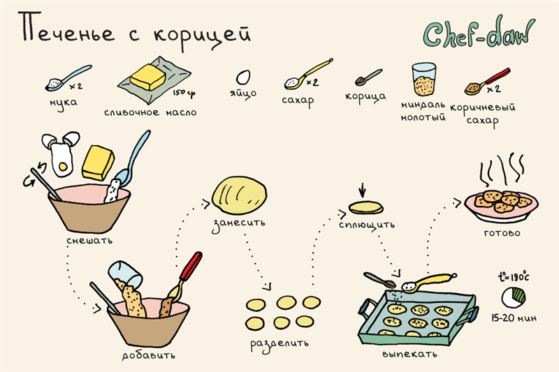 Готовим кексы, печенье и пироги правильно