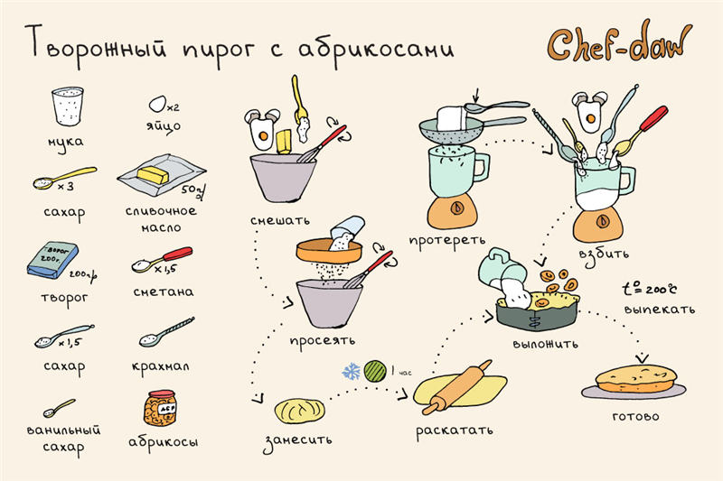 Готовим кексы, печенье и пироги правильно