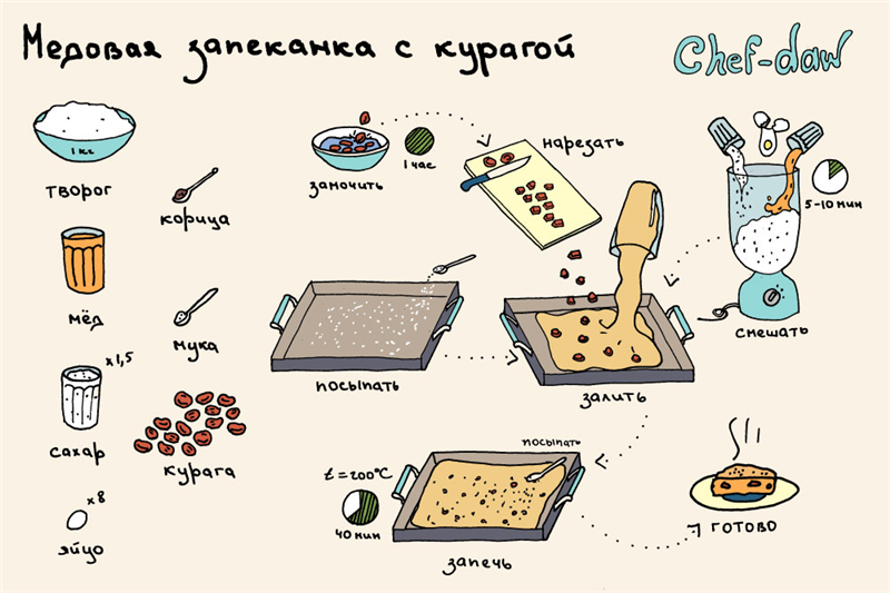 Готовим кексы, печенье и пироги правильно