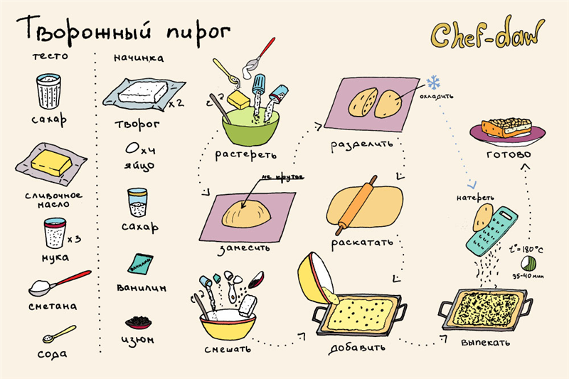 Готовим кексы, печенье и пироги правильно
