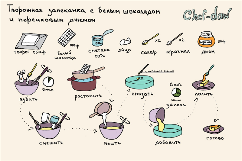 Готовим кексы, печенье и пироги правильно