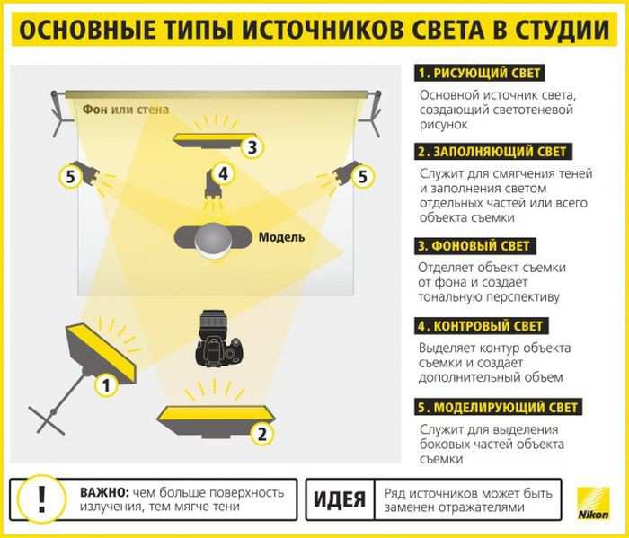 Как выставить правильный режим на фотоаппарате