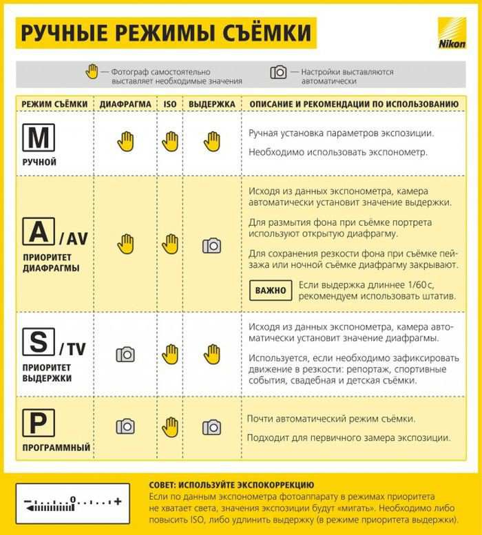 Как выставить правильный режим на фотоаппарате