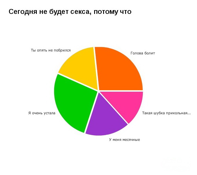 Интересные факты о диаграммах