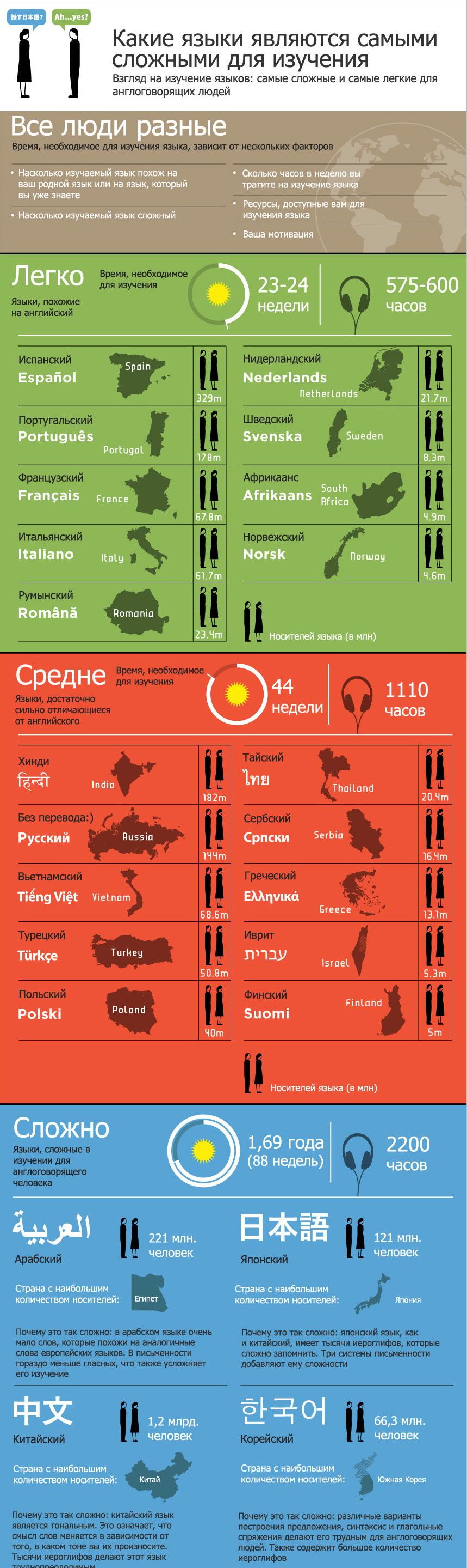 Какие языки сложны и просты в изучении