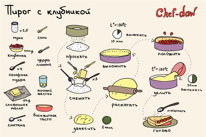 Готовим кексы, печенье и пироги правильно