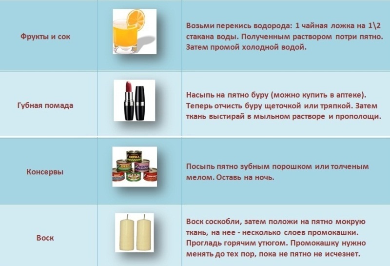 Как вывести пятно, инструкция в картинках