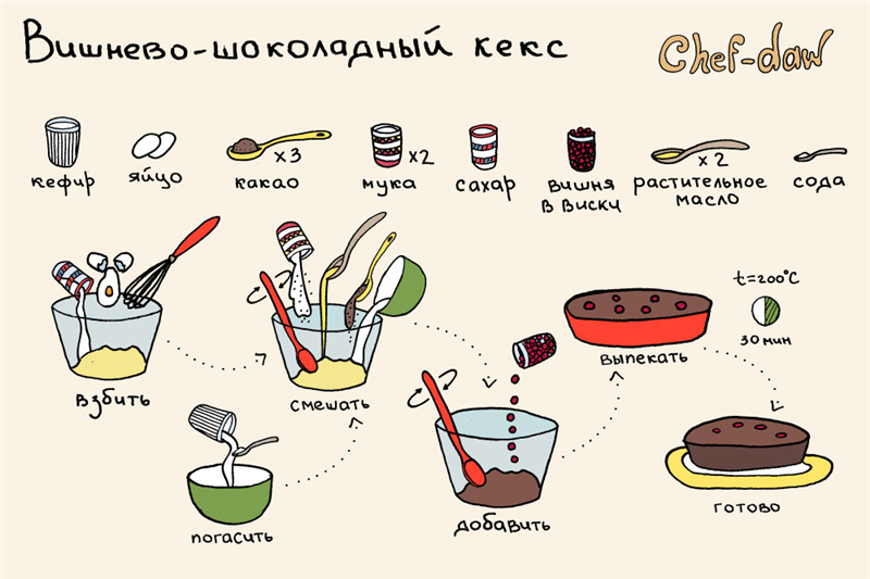 Готовим кексы, печенье и пироги правильно
