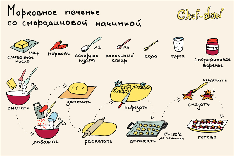 Готовим кексы, печенье и пироги правильно