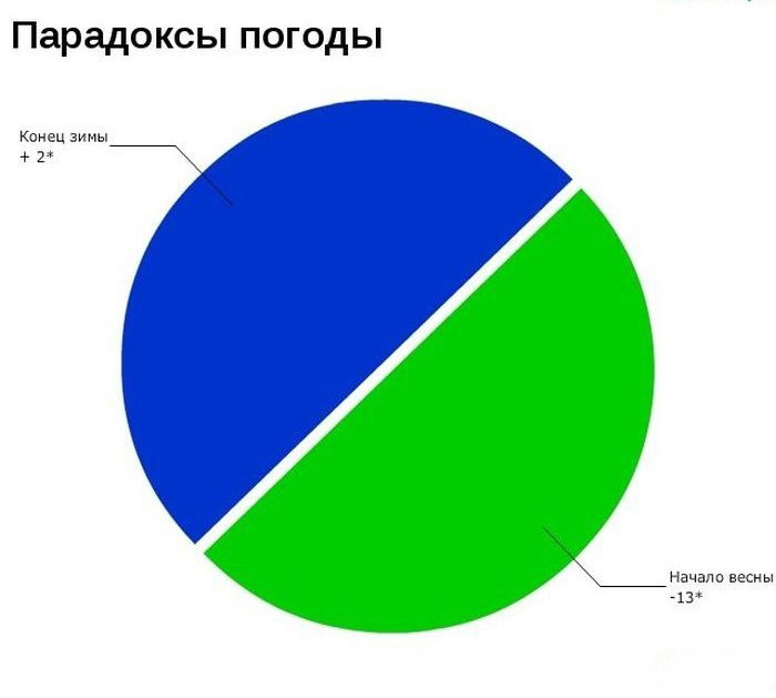 Мемы про диаграммы