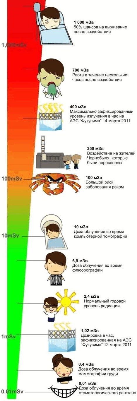 Опасные дозы радиации