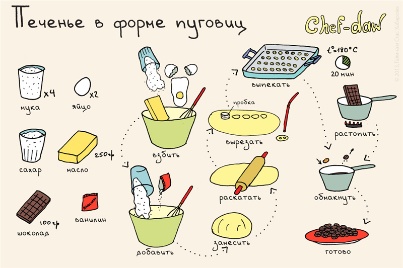 Готовим кексы, печенье и пироги правильно